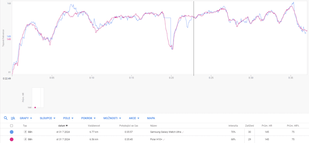 Porovnání tepovky Samsung Galaxy Watch Ultra s hrudním pásem Polar H10+